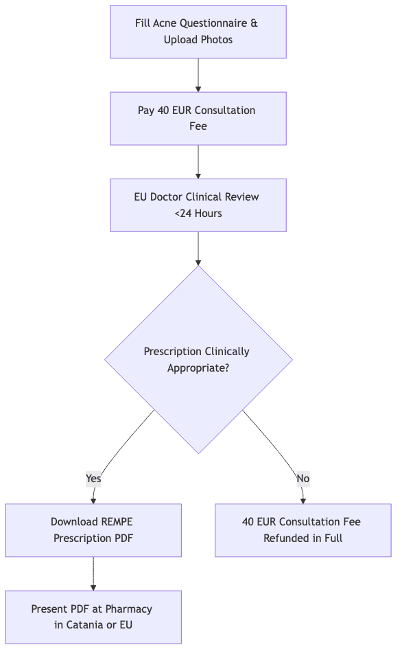 Process diagram showing Fill Acne Questionnaire & Upload Photos, then Pay 40 EUR Consultation Fee, then EU Doctor Clinical Review <24 Hours, then Prescription Clinically Appropriate?, then Download REMPE Prescription PDF
