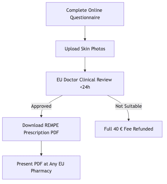 Diagramma di processo che mostra Compila Questionario Online, poi Carica Foto della Pelle, poi Revisione Clinica Medico UE <24h, poi Scarica Ricetta REMPE PDF, poi Rimborso Completo 40 €