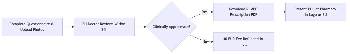Process diagram showing Complete Questionnaire & Upload Photos, then EU Doctor Reviews Within 24h, then Clinically Appropriate?, then Download REMPE Prescription PDF, then 40 EUR Fee Refunded in Full