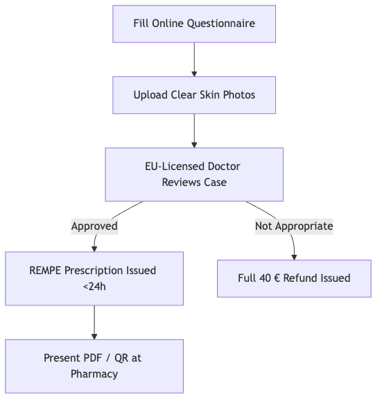 Diagrama de processo mostrando Preencher Questionário Online, depois Carregar Fotos Claras da Pele, depois Médico Licenciado na UE Avalia o Caso, depois Receita REMPE Emitida <24h, depois Reembolso Total de 40 € Emitido