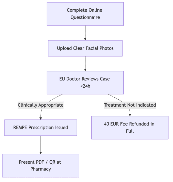 Process diagram showing Complete Online Questionnaire, then Upload Clear Facial Photos, then EU Doctor Reviews Case <24h, then REMPE Prescription Issued, then 40 EUR Fee Refunded in Full