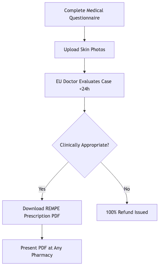 Prozessdiagramm zeigt: Medizinischen Fragebogen ausfüllen, dann Hautfotos hochladen, dann EU-Arzt beurteilt Fall <24h, dann Klinisch angemessen?, dann REMPE-Rezept-PDF herunterladen