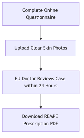Process diagram showing Complete Online Questionnaire, then Upload Clear Skin Photos, then EU Doctor Reviews Case within 24 Hours, then Download REMPE Prescription PDF