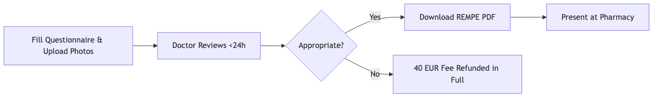 Process diagram showing Fill Questionnaire & Upload Photos, then Doctor Reviews <24h, then Appropriate?, then Download REMPE PDF, then 40 EUR Fee Refunded in Full