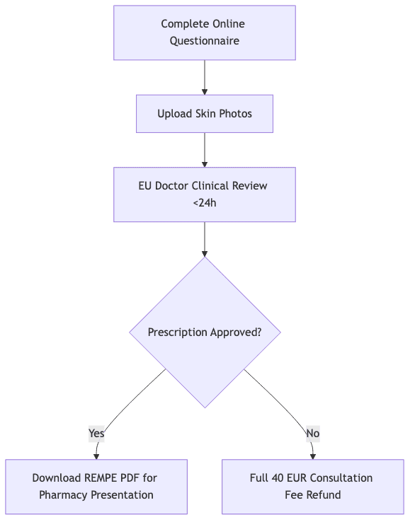 Process diagram showing Complete Online Questionnaire, then Upload Skin Photos, then EU Doctor Clinical Review <24h, then Prescription Approved?, then Download REMPE PDF for Pharmacy Presentation