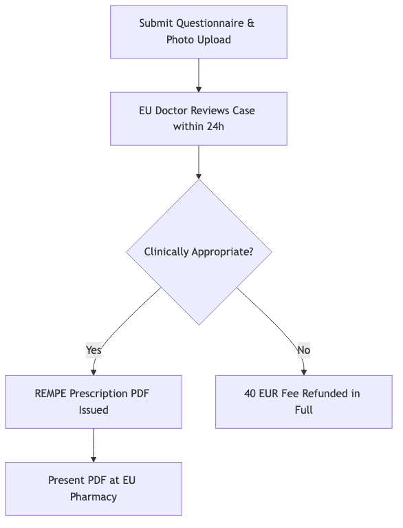 Process diagram showing Submit Questionnaire & Photo Upload, then EU Doctor Reviews Case within 24h, then Clinically Appropriate?, then REMPE Prescription PDF Issued, then 40 EUR Fee Refunded in Full