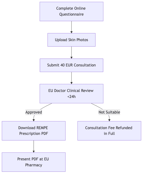 Process diagram showing Complete Online Questionnaire, then Upload Skin Photos, then Submit 40 EUR Consultation, then EU Doctor Clinical Review <24h, then Download REMPE Prescription PDF
