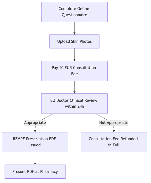 Process diagram showing Complete Online Questionnaire, then Upload Skin Photos, then Pay 40 EUR Consultation Fee, then EU Doctor Clinical Review within 24h, then REMPE Prescription PDF Issued
