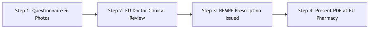 Process diagram showing Step 1: Questionnaire & Photos, then Step 2: EU Doctor Clinical Review, then Step 3: REMPE Prescription Issued, then Step 4: Present PDF at EU Pharmacy