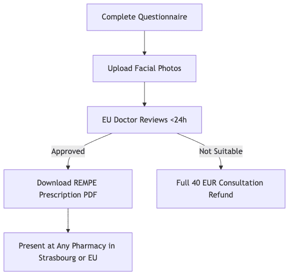 Process diagram showing Complete Questionnaire, then Upload Facial Photos, then EU Doctor Reviews <24h, then Download REMPE Prescription PDF, then Full 40 EUR Consultation Refund
