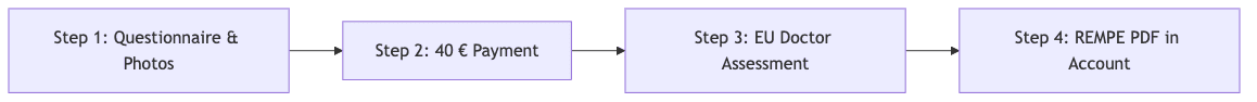 Process diagram showing Step 1: Questionnaire & Photos, then Step 2: 40 € Payment, then Step 3: EU Doctor Assessment, then Step 4: REMPE PDF in Account