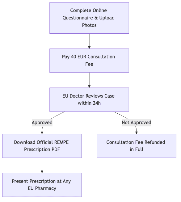 Process diagram showing Complete Online Questionnaire & Upload Photos, then Pay 40 EUR Consultation Fee, then EU Doctor Reviews Case within 24h, then Download Official REMPE Prescription PDF, then Consultation Fee Refunded in Full