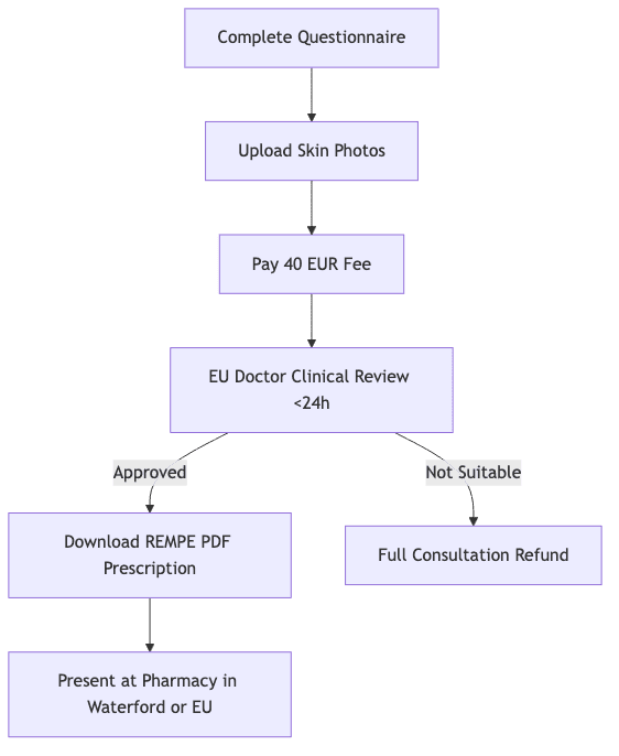 Process diagram showing Complete Questionnaire, then Upload Skin Photos, then Pay 40 EUR Fee, then EU Doctor Clinical Review <24h, then Download REMPE PDF Prescription