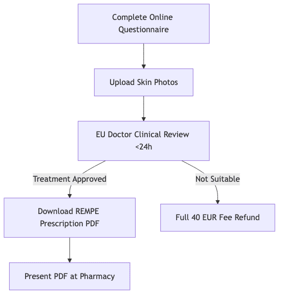 Process diagram showing Complete Online Questionnaire, then Upload Skin Photos, then EU Doctor Clinical Review <24h, then Download REMPE Prescription PDF, then Full 40 EUR Fee Refund