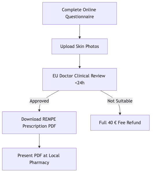 Process diagram showing Complete Online Questionnaire, then Upload Skin Photos, then EU Doctor Clinical Review <24h, then Download REMPE Prescription PDF, then Full 40 € Fee Refund
