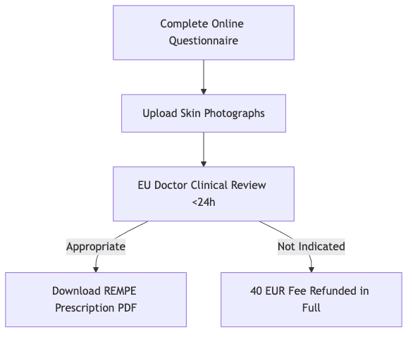 Diagramme de processus montrant Remplir le questionnaire en ligne, puis Télécharger les photos de la peau, puis Examen clinique par un médecin de l'UE <24h, puis Télécharger l'ordonnance REMPE PDF, puis Remboursement intégral des frais de 40 EUR