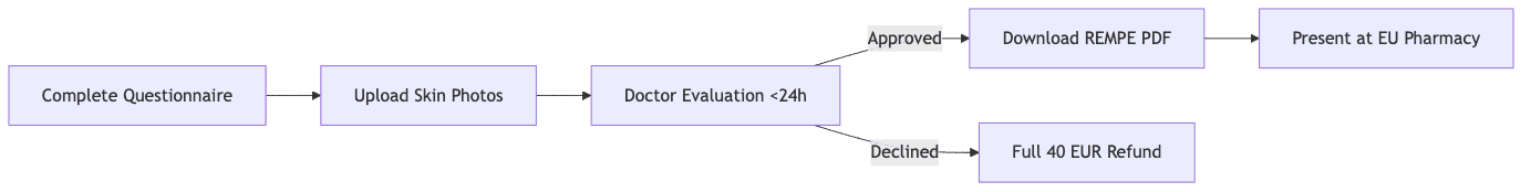 Process diagram showing Complete Questionnaire, then Upload Skin Photos, then Doctor Evaluation <24h, then Download REMPE PDF, then Full 40 EUR Refund
