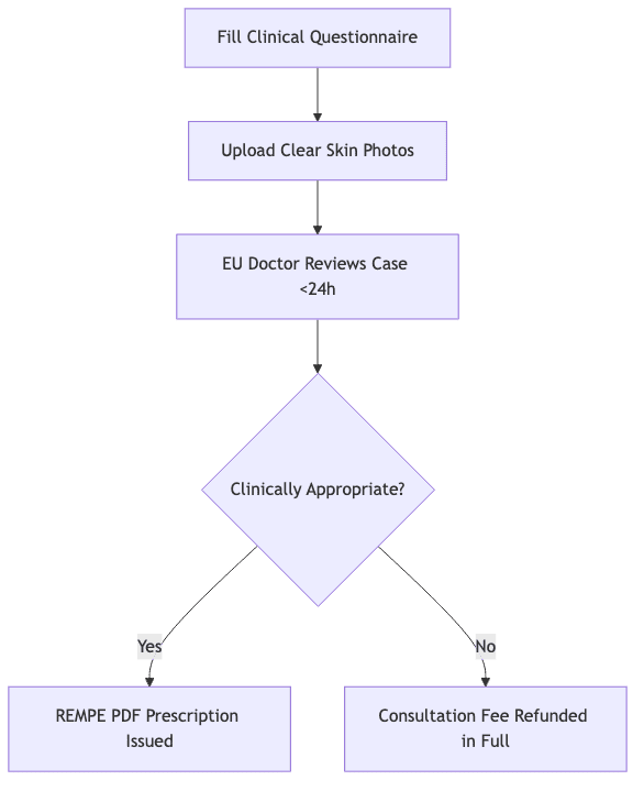 Process diagram showing Fill Clinical Questionnaire, then Upload Clear Skin Photos, then EU Doctor Reviews Case <24h, then Clinically Appropriate?, then REMPE PDF Prescription Issued