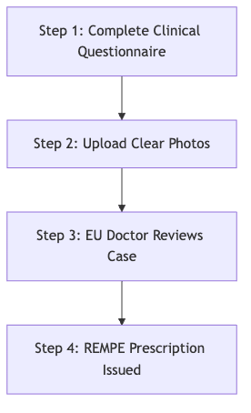 Process diagram showing Step 1: Complete Clinical Questionnaire, then Step 2: Upload Clear Photos, then Step 3: EU Doctor Reviews Case, then Step 4: REMPE Prescription Issued