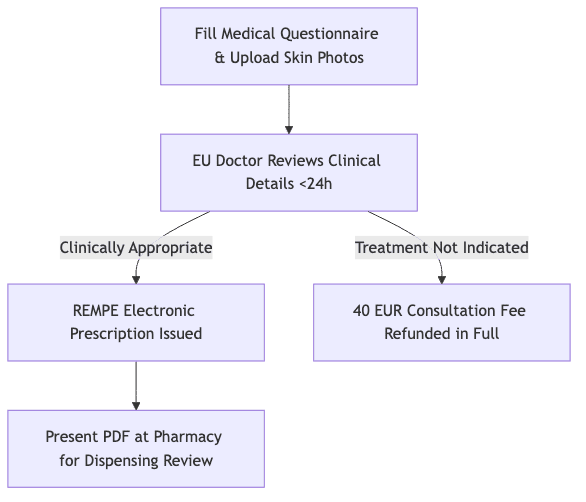 Process diagram showing Fill Medical Questionnaire & Upload Skin Photos, then EU Doctor Reviews Clinical Details <24h, then REMPE Electronic Prescription Issued, then 40 EUR Consultation Fee Refunded in Full, then Present PDF at Pharmacy for Dispensing Review