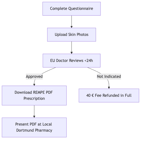 Process diagram showing Complete Questionnaire, then Upload Skin Photos, then EU Doctor Reviews <24h, then Download REMPE PDF Prescription, then 40 € Fee Refunded in Full