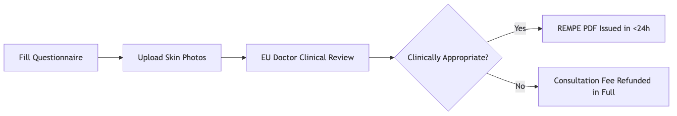 Process diagram showing Fill Questionnaire, then Upload Skin Photos, then EU Doctor Clinical Review, then Clinically Appropriate?, then REMPE PDF Issued in <24h