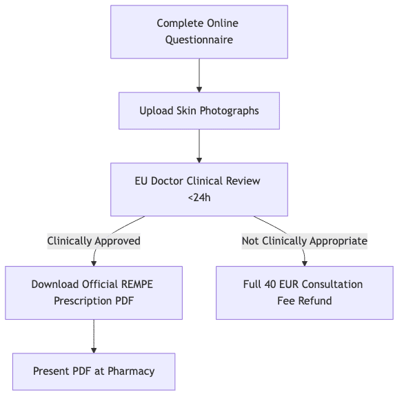 Prozessdiagramm, das das Ausfüllen des Online-Fragebogens, das Hochladen von Hautfotos, die klinische Überprüfung durch einen EU-Arzt <24h, das Herunterladen des offiziellen REMPE-Rezept-PDFs und die vollständige Rückerstattung der Beratungsgebühr von 40 EUR zeigt