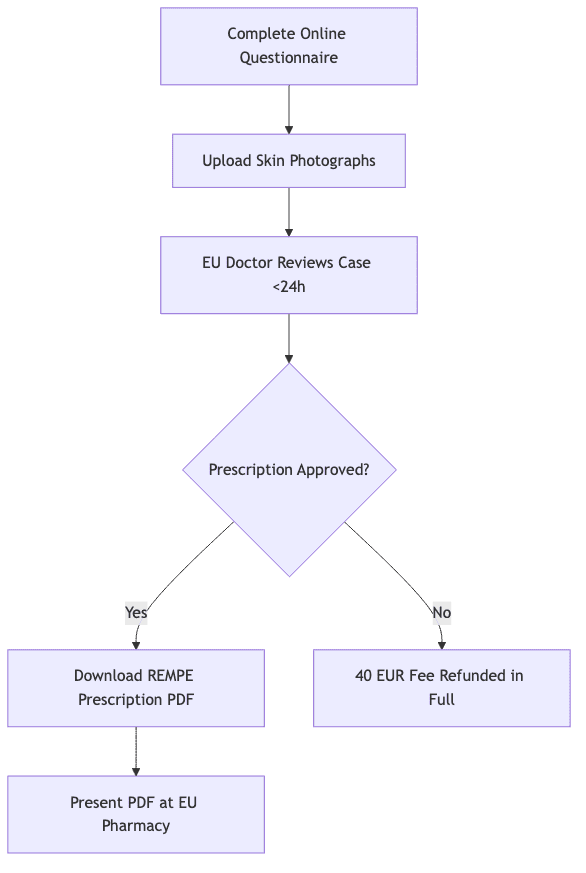 Process diagram showing Complete Online Questionnaire, then Upload Skin Photographs, then EU Doctor Reviews Case <24h, then Prescription Approved?, then Download REMPE Prescription PDF