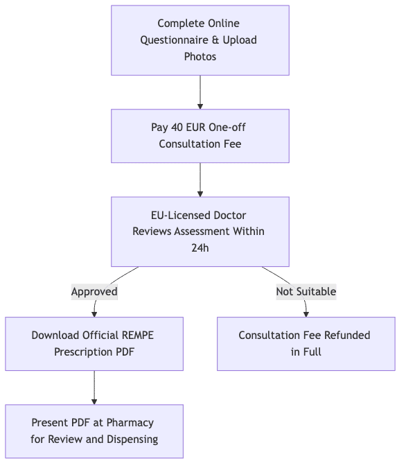 Process diagram showing Complete Online Questionnaire & Upload Photos, then Pay 40 EUR One-off Consultation Fee, then EU-Licensed Doctor Reviews Assessment Within 24h, then Download Official REMPE Prescription PDF, then Consultation Fee Refunded in Full