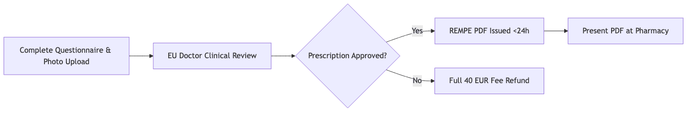 Diagrama de proceso que muestra Completar Cuestionario y Carga de Fotos, luego Revisión Clínica por Médico de la UE, luego ¿Receta Aprobada?, luego PDF REMPE Emitido <24h, luego Reembolso Completo de la Tarifa de 40 EUR