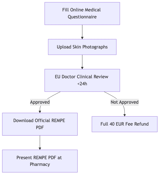 Diagrama de proceso que muestra Rellenar cuestionario médico online, luego Subir fotografías de la piel, luego Revisión clínica por médico de la UE <24h, luego Descargar PDF oficial REMPE, luego Reembolso completo de la tarifa de 40 EUR