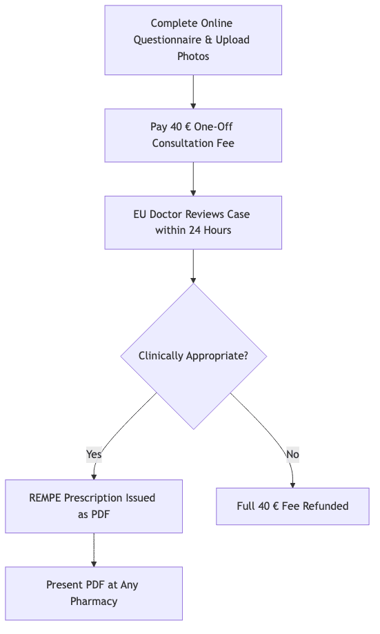 Process diagram showing Complete Online Questionnaire & Upload Photos, then Pay 40 € One-Off Consultation Fee, then EU Doctor Reviews Case within 24 Hours, then Clinically Appropriate?, then REMPE Prescription Issued as PDF