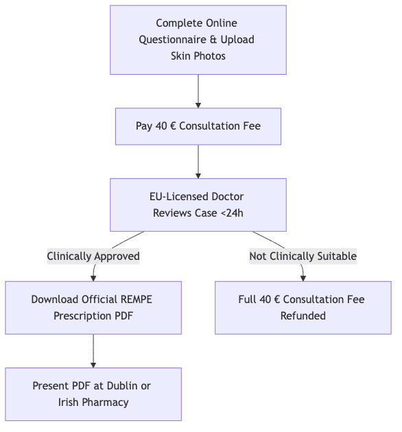 Diagramma di processo che mostra Compila Questionario Online e Carica Foto della Pelle, poi Paga 40 € Tassa di Consultazione, poi Medico Abilitato nell'UE Esamina il Caso <24h, poi Scarica PDF Prescrizione REMPE Ufficiale, poi Rimborso Completo della Tassa di Consultazione di 40 €