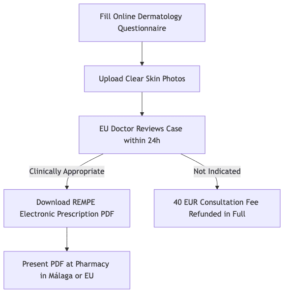 Process diagram showing Fill Online Dermatology Questionnaire, then Upload Clear Skin Photos, then EU Doctor Reviews Case within 24h, then Download REMPE Electronic Prescription PDF, then 40 EUR Consultation Fee Refunded in Full