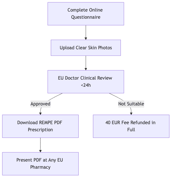 Process diagram showing Complete Online Questionnaire, then Upload Clear Skin Photos, then EU Doctor Clinical Review <24h, then Download REMPE PDF Prescription, then 40 EUR Fee Refunded in Full