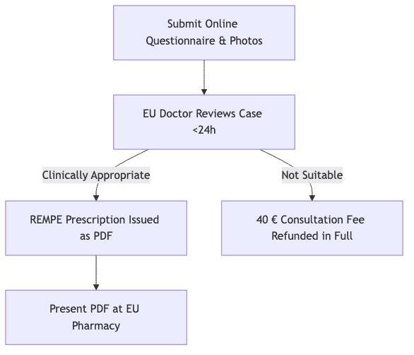Process diagram showing Submit Online Questionnaire & Photos, then EU Doctor Reviews Case <24h, then REMPE Prescription Issued as PDF, then 40 € Consultation Fee Refunded in Full, then Present PDF at EU Pharmacy