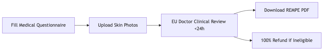 Process diagram showing Fill Medical Questionnaire, then Upload Skin Photos, then EU Doctor Clinical Review <24h, then Download REMPE PDF, then 100% Refund if Ineligible