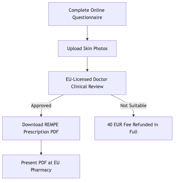 Process diagram showing Complete Online Questionnaire, then Upload Skin Photos, then EU-Licensed Doctor Clinical Review, then Download REMPE Prescription PDF, then 40 EUR Fee Refunded in Full