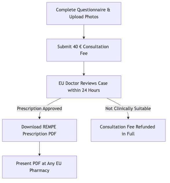 Process diagram showing Complete Questionnaire & Upload Photos, then Submit 40 € Consultation Fee, then EU Doctor Reviews Case within 24 Hours, then Download REMPE Prescription PDF, then Consultation Fee Refunded in Full