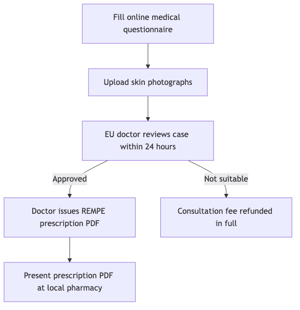Process diagram showing Fill online medical questionnaire, then Upload skin photographs, then EU doctor reviews case within 24 hours, then Doctor issues REMPE prescription PDF, then Consultation fee refunded in full
