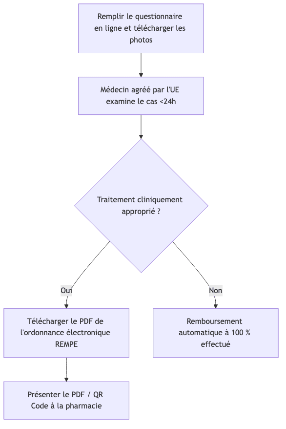 Process diagram showing Remplir le questionnaire en ligne et télécharger les photos, then Médecin agréé par lUE examine le cas <24h, then Traitement cliniquement approprié ?, then Télécharger le PDF de lordonnance électronique REMPE, then Remboursement automatique à 100 % effectué