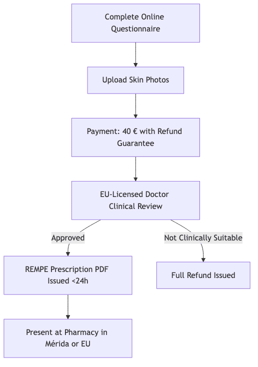 Diagramma del processo che mostra la compilazione del questionario online, il caricamento delle foto della pelle, il pagamento: 40 € con garanzia di rimborso, la revisione clinica del medico con licenza UE, l'emissione del PDF della prescrizione REMPE in <24h