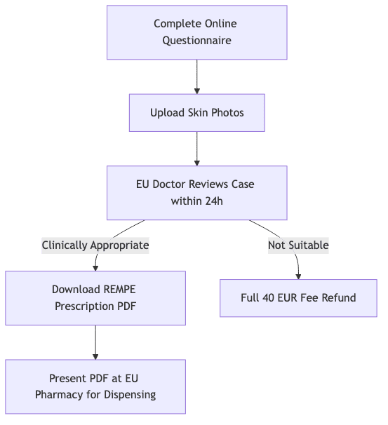 Process diagram showing Complete Online Questionnaire, then Upload Skin Photos, then EU Doctor Reviews Case within 24h, then Download REMPE Prescription PDF, then Full 40 EUR Fee Refund