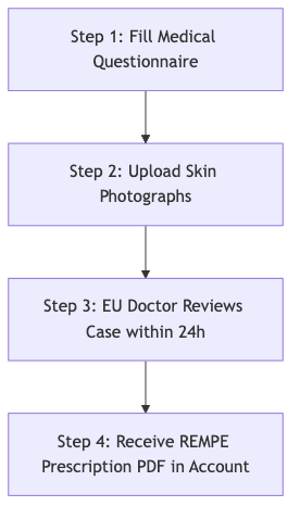 Process diagram showing Step 1: Fill Medical Questionnaire, then Step 2: Upload Skin Photographs, then Step 3: EU Doctor Reviews Case within 24h, then Step 4: Receive REMPE Prescription PDF in Account
