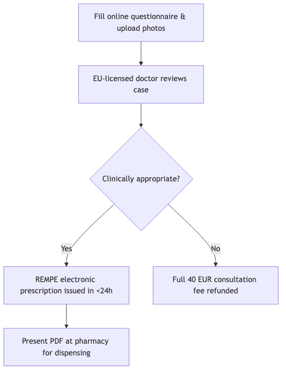 Process diagram showing Fill online questionnaire & upload photos, then EU-licensed doctor reviews case, then Clinically appropriate?, then REMPE electronic prescription issued in <24h, then Full 40 EUR consultation fee refunded