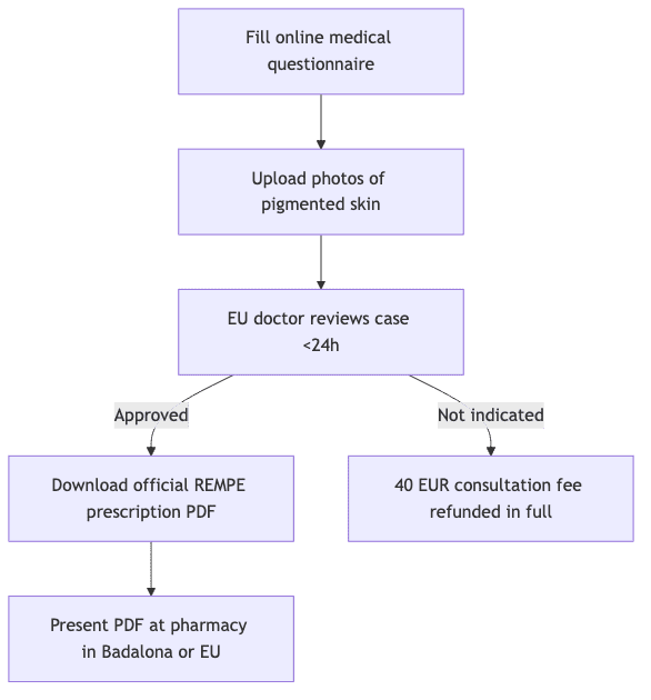 Diagrama de proceso que muestra Rellenar cuestionario médico online, luego Subir fotos de piel pigmentada, luego Médico de la UE revisa el caso <24h, luego Descargar PDF de receta oficial REMPE, luego Tarifa de consulta de 40 EUR reembolsada íntegramente