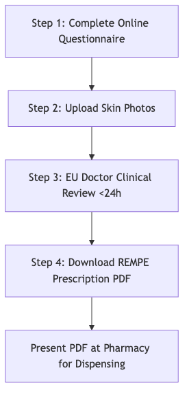 Process diagram showing Step 1: Complete Online Questionnaire, then Step 2: Upload Skin Photos, then Step 3: EU Doctor Clinical Review <24h, then Step 4: Download REMPE Prescription PDF, then Present PDF at Pharmacy for Dispensing