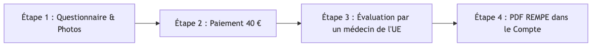 Process diagram showing Étape 1 : Questionnaire & Photos, then Étape 2 : Paiement 40 €, then Étape 3 : Évaluation par un médecin de lUE, then Étape 4 : PDF REMPE dans le Compte