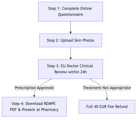 Process diagram showing Step 1: Complete Online Questionnaire, then Step 2: Upload Skin Photos, then Step 3: EU Doctor Clinical Review within 24h, then Step 4: Download REMPE PDF & Present at Pharmacy, then Full 40 EUR Fee Refund