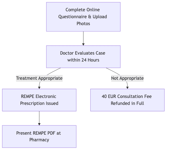 Process diagram showing Complete Online Questionnaire & Upload Photos, then Doctor Evaluates Case within 24 Hours, then REMPE Electronic Prescription Issued, then 40 EUR Consultation Fee Refunded in Full, then Present REMPE PDF at Pharmacy